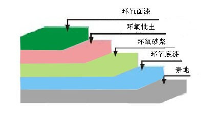 環(huán)氧地坪漆